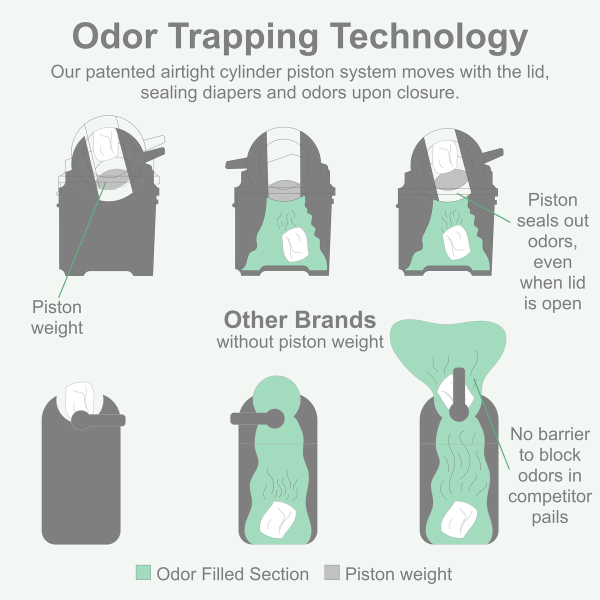 Diagram showing diaper pail odor-trapping piston technology designed to seal diapers and contain odors