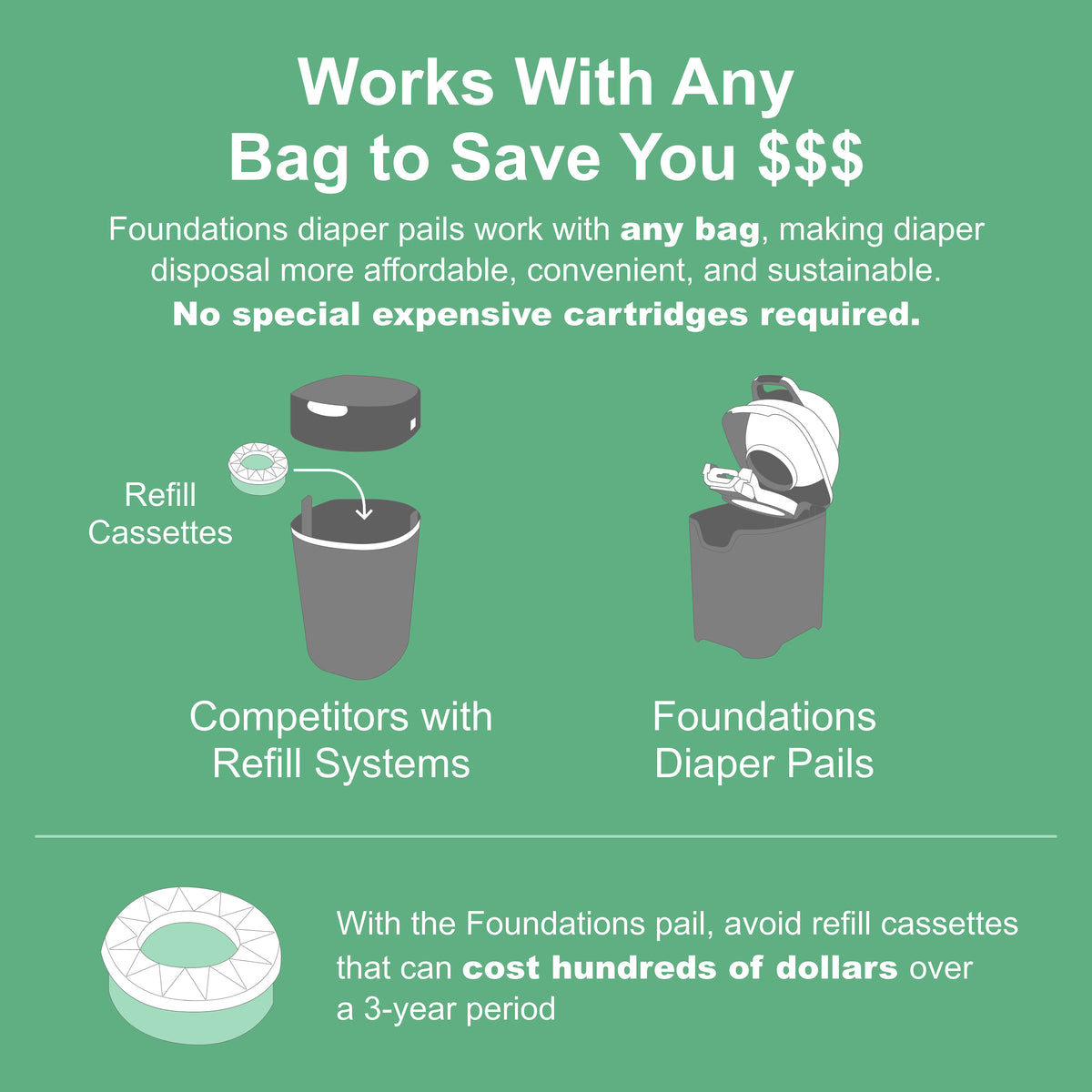 Diagram showing diaper pail compatibility with standard trash bags without special refill cartridges